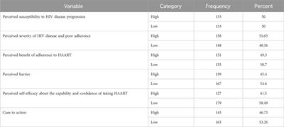 Highly active antiretroviral therapy adherence among HIV-POSITIVE women in Southern Ethiopia